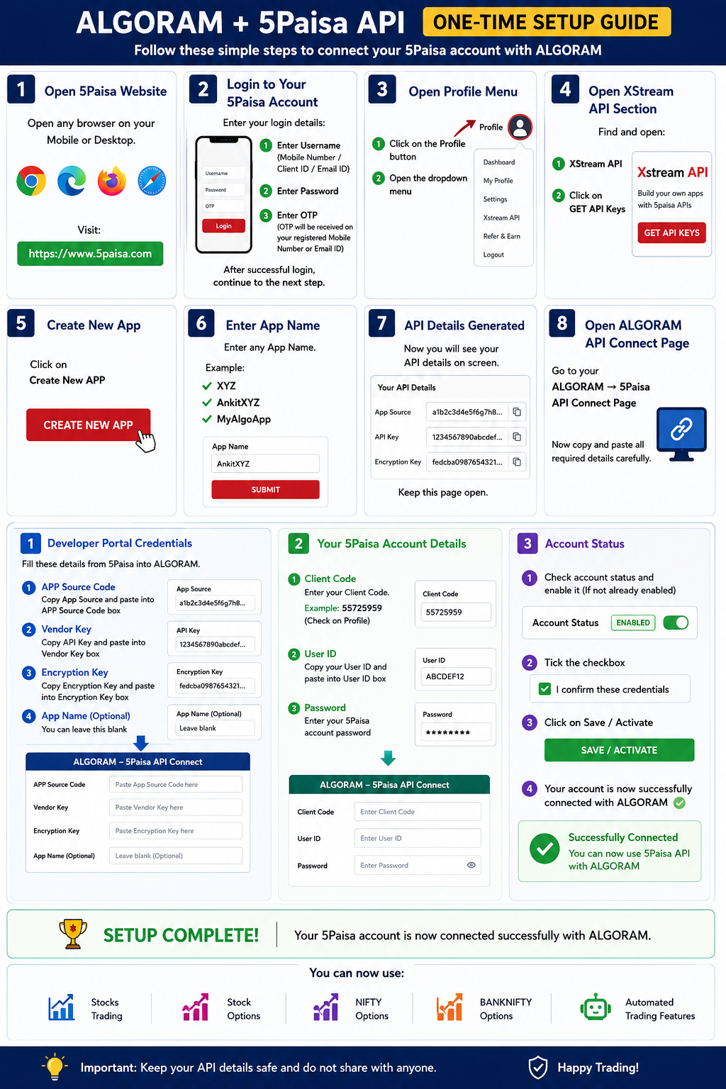 ALGORAM + 5Paisa API One-Time Setup Guide – Complete Visual Overview